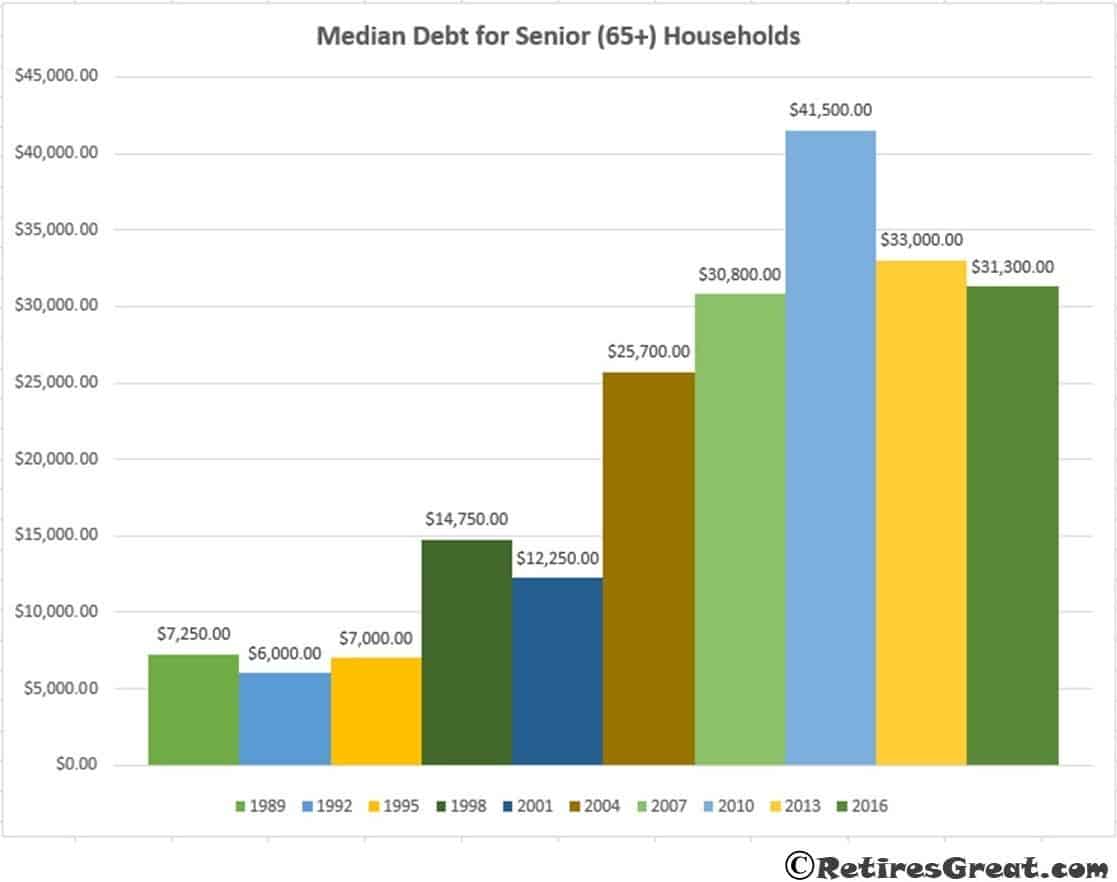 How Much to Save for Retirement, Median Debt for Senior Households Never Retire, Senior Debt, Retirement Debt, Why You Should Never Retire