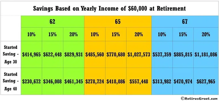 How Much to Save for Retirement REALLY? | Retirement Planning | Retires ...