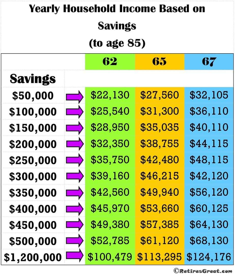 Average Retirement Savings By Income And Age