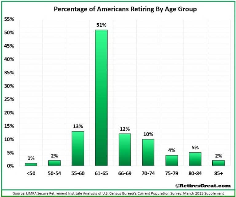 Should You Retire At 62 Or Work A Few More Years? | Retires Great