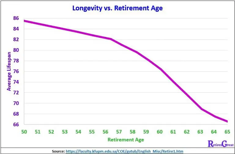 The Best Age to Retire for Longevity and Happiness Retires Great